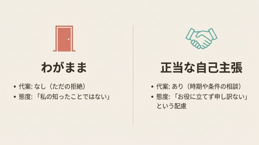 わがままと正当な自己主張における代案の有無と態度の違いを図解したスライド