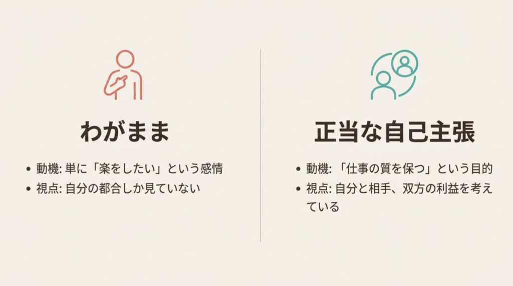 わがままと正当な自己主張における動機と視点の違いを図解したスライド