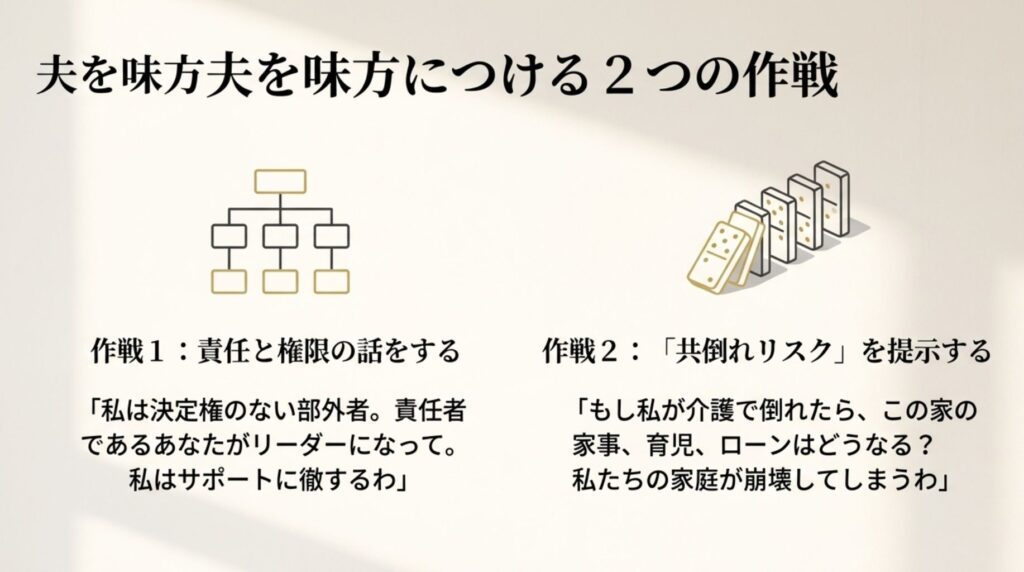 夫を介護のリーダーにする組織論と、妻が倒れた場合の家庭崩壊（ドミノ倒し）リスクを可視化し、夫を説得するための交渉術をまとめた図。