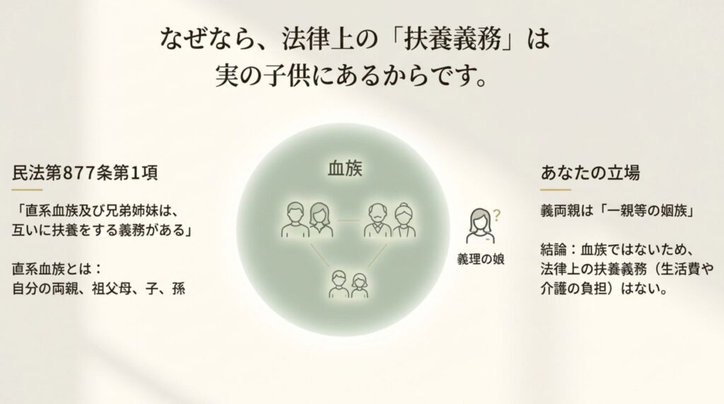 民法第877条に基づく扶養義務の範囲を図解。直系血族には義務があるが、息子の妻などの姻族には法的な介護義務がないことを示すチャート。